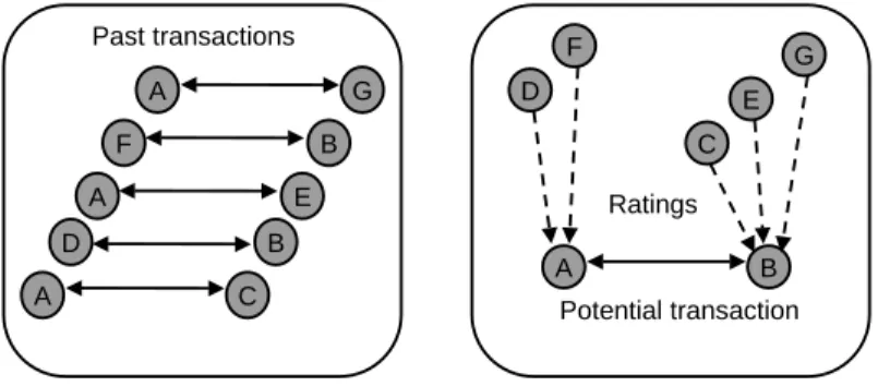 Fig. 9. General framework for a distributed reputation system