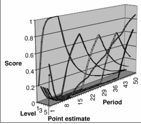 Fig. 11. Scores and point estimate during sequence of varying ratings