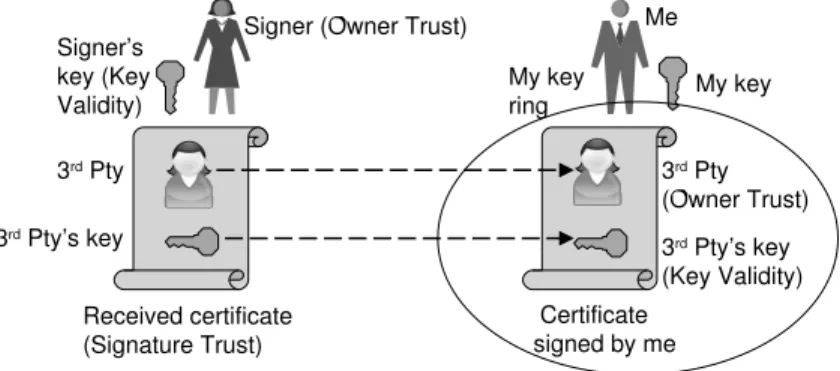 Fig. 12. The PGP trust model
