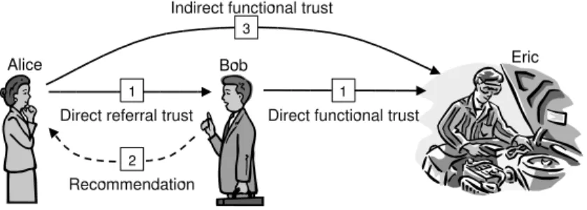 Fig. 2. Transitive trust principle