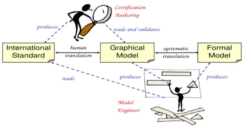 Fig. 1. Documents and actors of the modelling process.