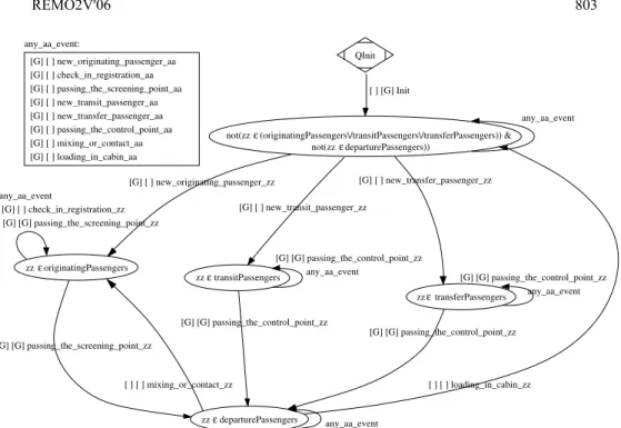 Fig. 2. Transition diagram generated by GeneSyst for passenger zz.