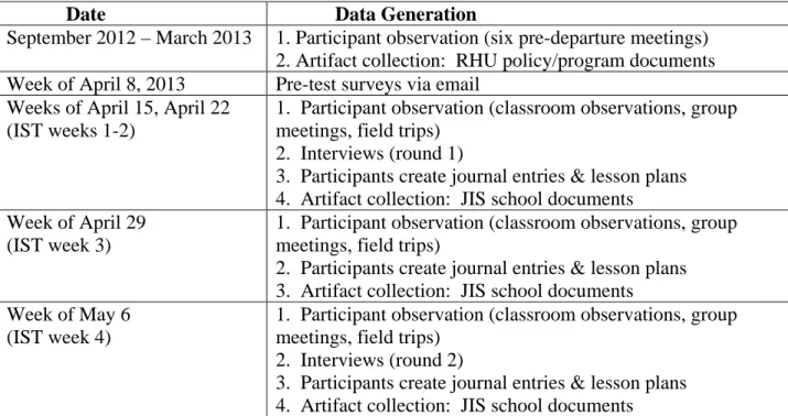 Table 3. Data generation timeline 