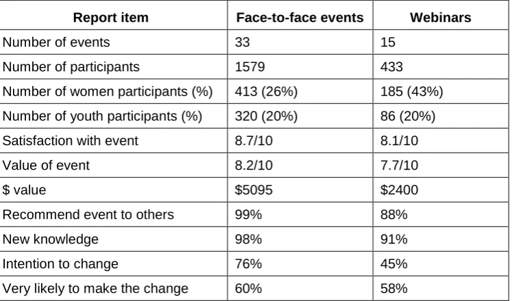Table 3 – Results for face-to-face events compare to webinars for Leading Sheep 2015-2018 
