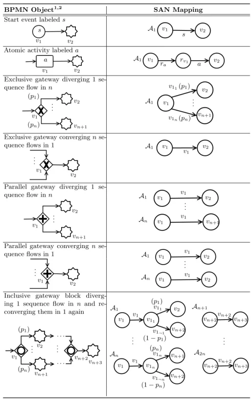 Table 2. Mapping of the BPMN objects into SAN.