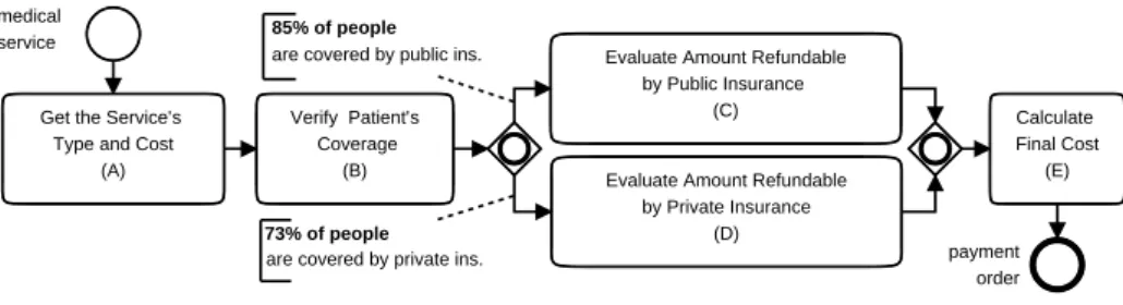 Fig. 1. BPMN model of the french process to determine the cost of a medical service.