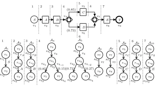 Fig. 2. SAN model obtained after the conversion of the BPMN vertices.