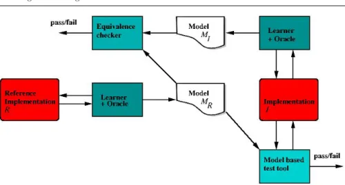 Fig. 4 Basic approaches of using automata learning to establish conformance of implemen- implemen-tations