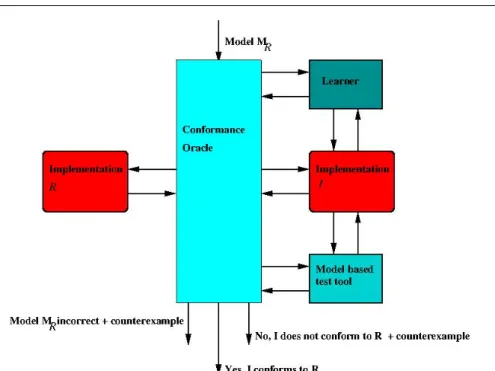 Fig. 5 Conformance oracle.