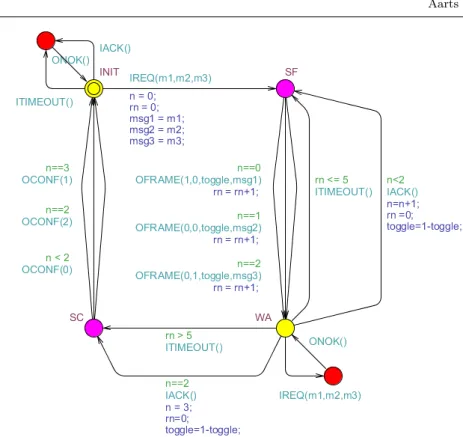 Fig. 6 Reference implementation of the BRP sender. The input symbols start with I, the output symbols start with O
