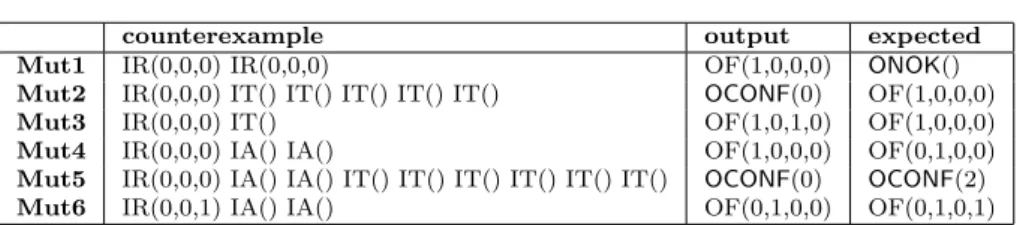 Table 6 Equivalence checking of mutant models and reference implementation (IT = ITIMEOUT, IR = IREQ, IA = IACK, OF = OFRAME).