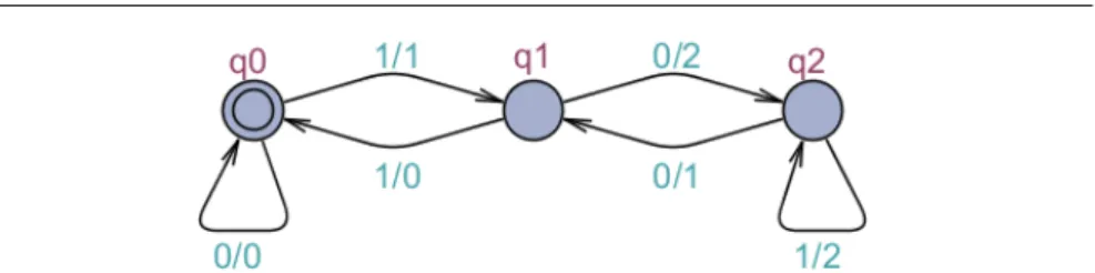 Fig. 1 A Mealy machine for computing residues modulo 3. For example, the machine maps 010 to 012 (path: q 0
