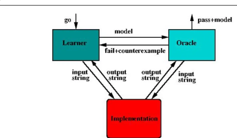 Fig. 2 Basic setting for active learning of software models.
