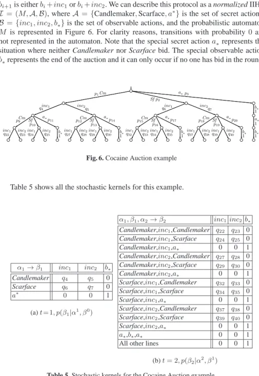 Fig. 6. Cocaine Auction example