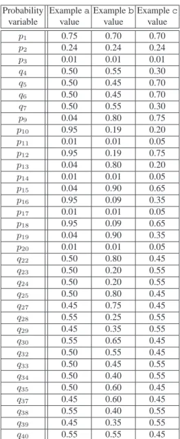 Table 6. Values of the probabilities in Figure 6 for Examples a, b, and c
