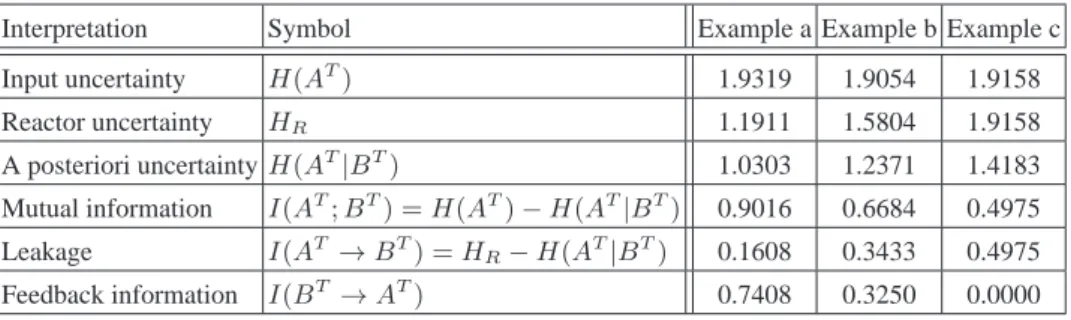 Table 7. Values of the entropy and directed information for Examples a, b, and c