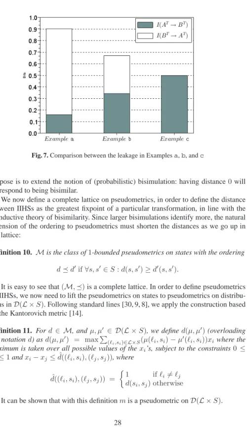 Fig. 7. Comparison between the leakage in Examples a, b, and c