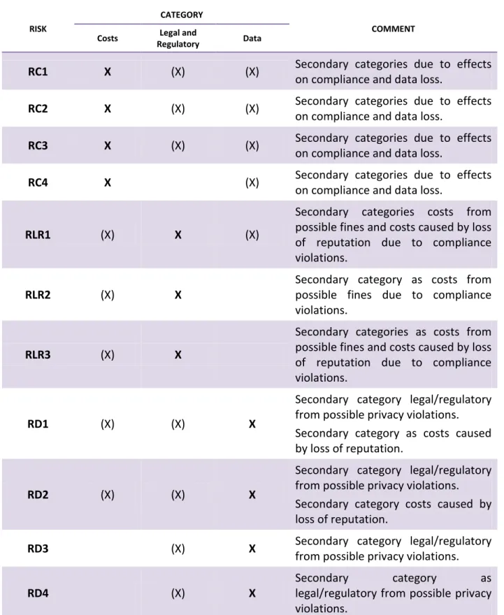 Table 2: Primary and secondary classification/dependencies of identified risks 