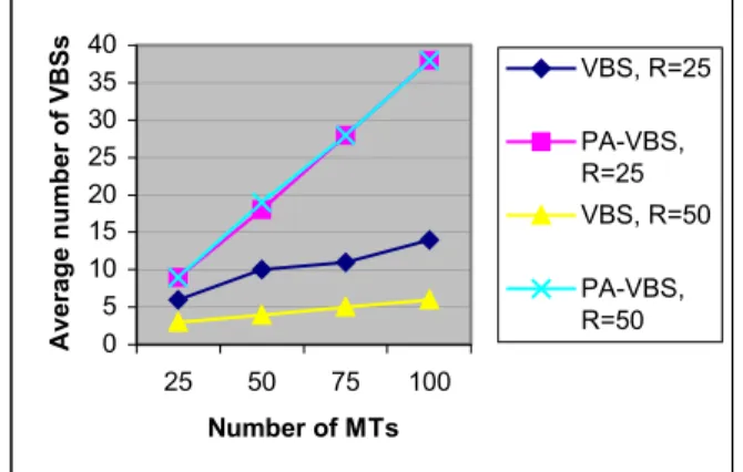 Figure 7: Impact of network density on number of  VBSs