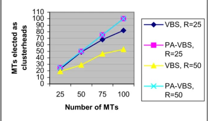 Figure 9: Impact of network density on number of mobile nodes elected as clusterheads during the 