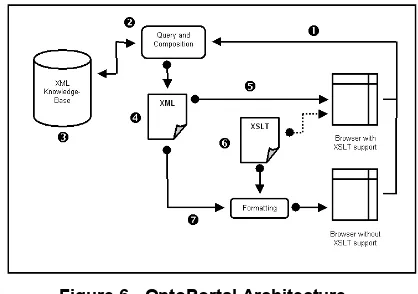 Figure 6 - OntoPortal Architecture 