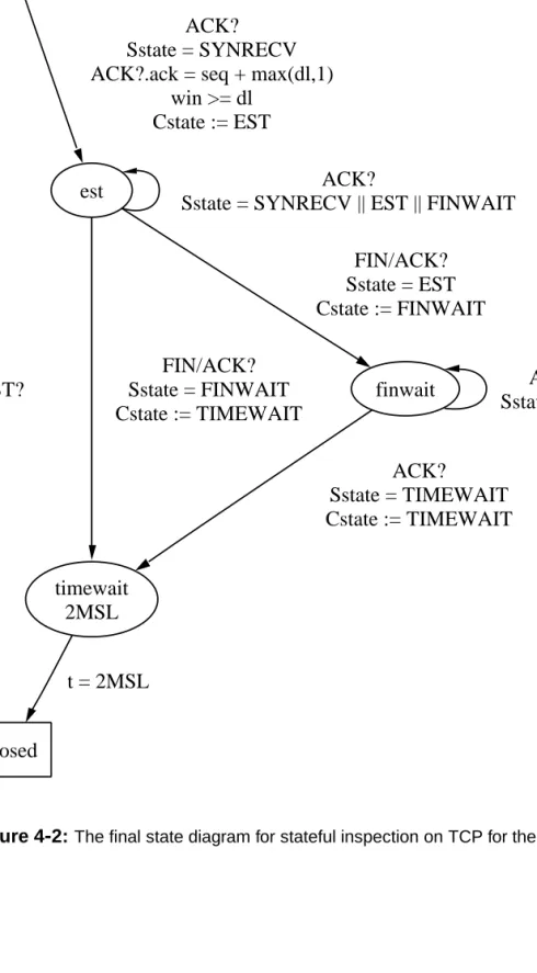 Figure 4 - 2: The final state diagram for stateful inspection on TCP for the client.
