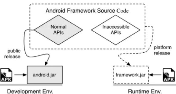 Fig. 1: The release mechanism of Android SDKs.