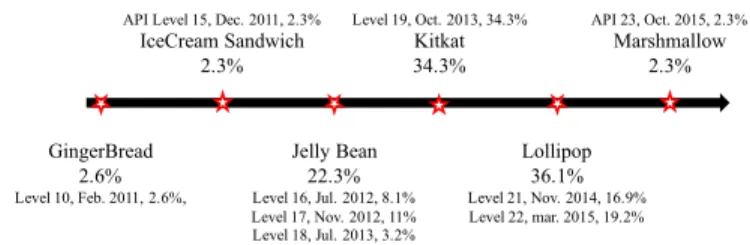 Fig. 2: Distributions of API levels supported by Android-powered devices (Versions with less than 1% are not shown).