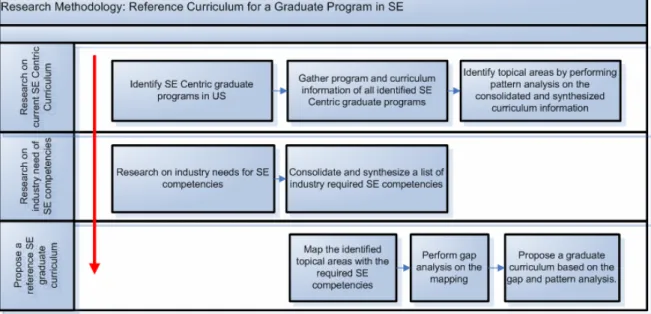 Figure 1 shows the methodology for undertaking this research on systems engineering curriculum