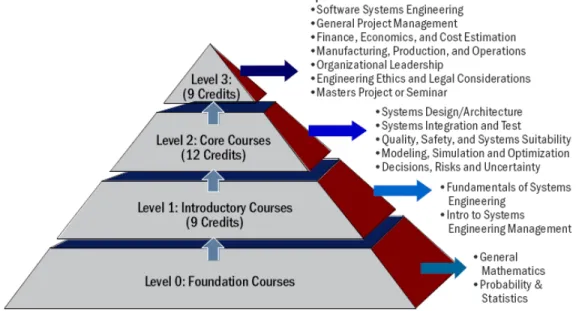 Figure 4. A proposed reference framework for a systems engineering curriculum 