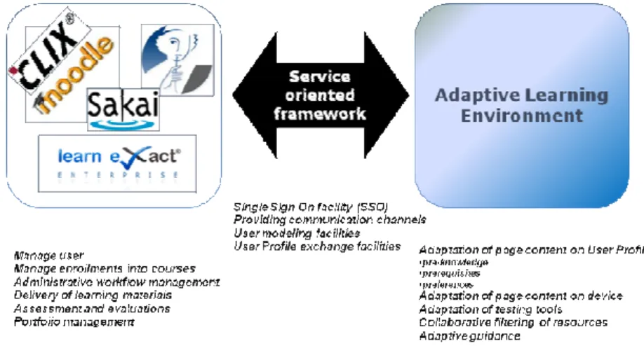 Fig.  1  illustrates  the  integration  of  popular  Learning  Management  Systems  (LMSs)  such as Sakai, Moodle,  Claroline, learn eXact and CLIX into the Adaptive  Learning  Environment  (ALE)  and  lists  the  responsibilities  of  an  LMS,  ALE,  and 