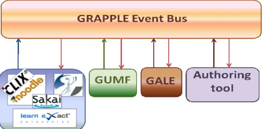 Fig. 3. Integration of existing Learning Management Systems and ALE through the GRAPPLE  Event Bus