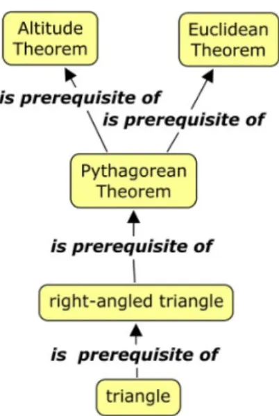 Fig. 4. Example of storyline for an adaptive course. 