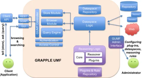Fig. 5. Architecture of the Grapple User Modeling Framework (GUMF). 