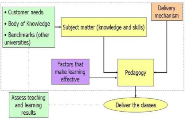 Figure 1 Process for crafting a degree THE CUSTOMER NEEDS 