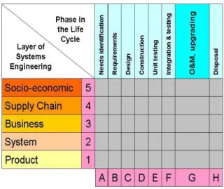 Figure 2 The HKM Framework  The  Hitchins-Kasser-Massie (HKM) Framework  provides the  context for the body of knowledge and  skills  needed  by  systems  engineers  working  (determining  and  solving  problems)  in  the  different  areas of the framework