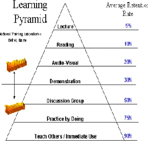 Figure 3 The Learning Pyramid  DISCUSSION 