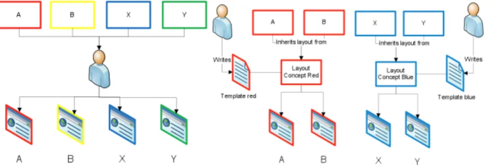 Fig. 6.9 Writing individual pages (left) versus using template pages (right) 