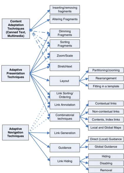 Fig. 6.2 Adaptive methods and techniques (Knutov et al. 2009) 