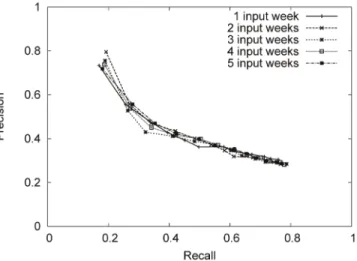Fig. 11. The precision-recall diagram shows prediction quality of one week ahead recommendations based on the previous one to five weeks of training data.
