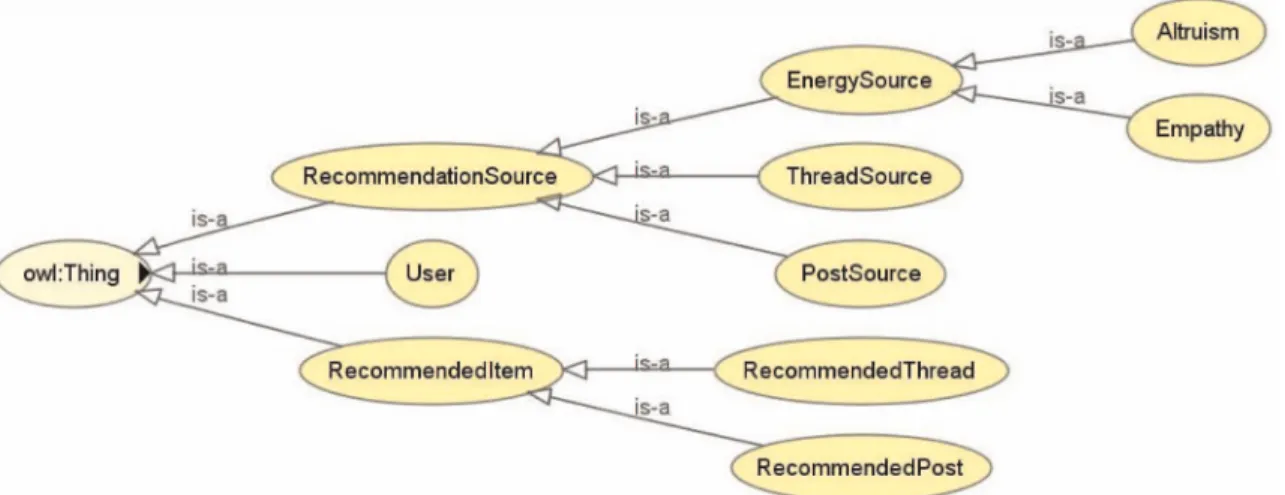 Fig. 5. The Integration Ontology contains concepts to describe the functionality of the Data Sources