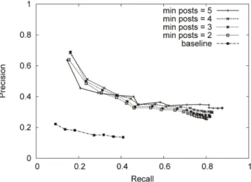 Fig. 8 displays the precision-recall distribution for the nonpersonalized baseline algorithm and the personalized recommendations based on users who have contributed at least 2, 3, 4, or 5 posts in the training set