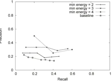 Fig. 9. The precision-recall diagram based on explicit user feedback for users who have rated at least 2, 3, or 4 posts of other users in the training set week.