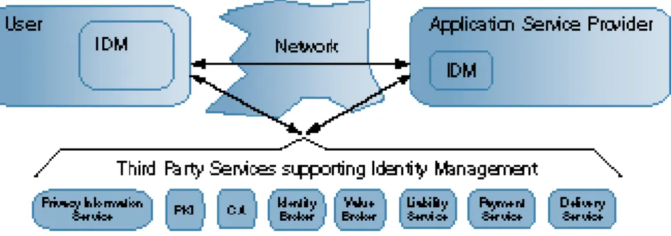 Figure 1. Basic Components of an IMS