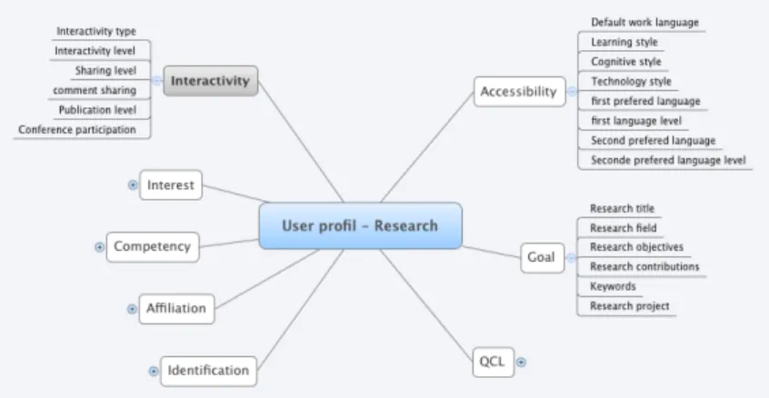 Fig. 1. IMS-LIP extension application profile for researcher