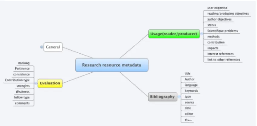Fig. 2. LOM application profil for researcher resource