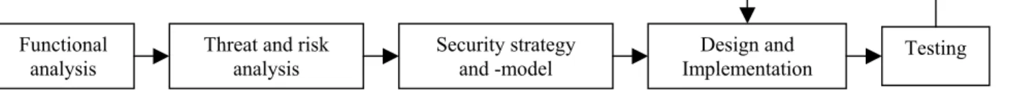 Figure 1: Security engineering development phases  that unwittingly compromise the security level of the  security tool [15]