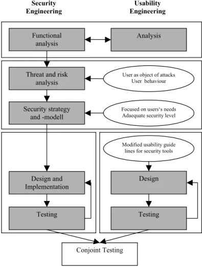 Figure 3: User-centered security engineering  - What are the users’ needs with respect to security 