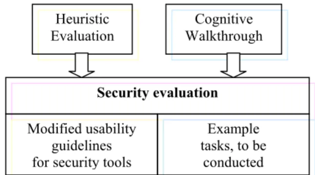 Figure 4: Security evaluation for user interfaces  4.6 Conjoint testing 