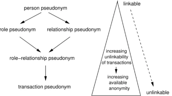 Figure 2: Pseudonym types and related anonymity